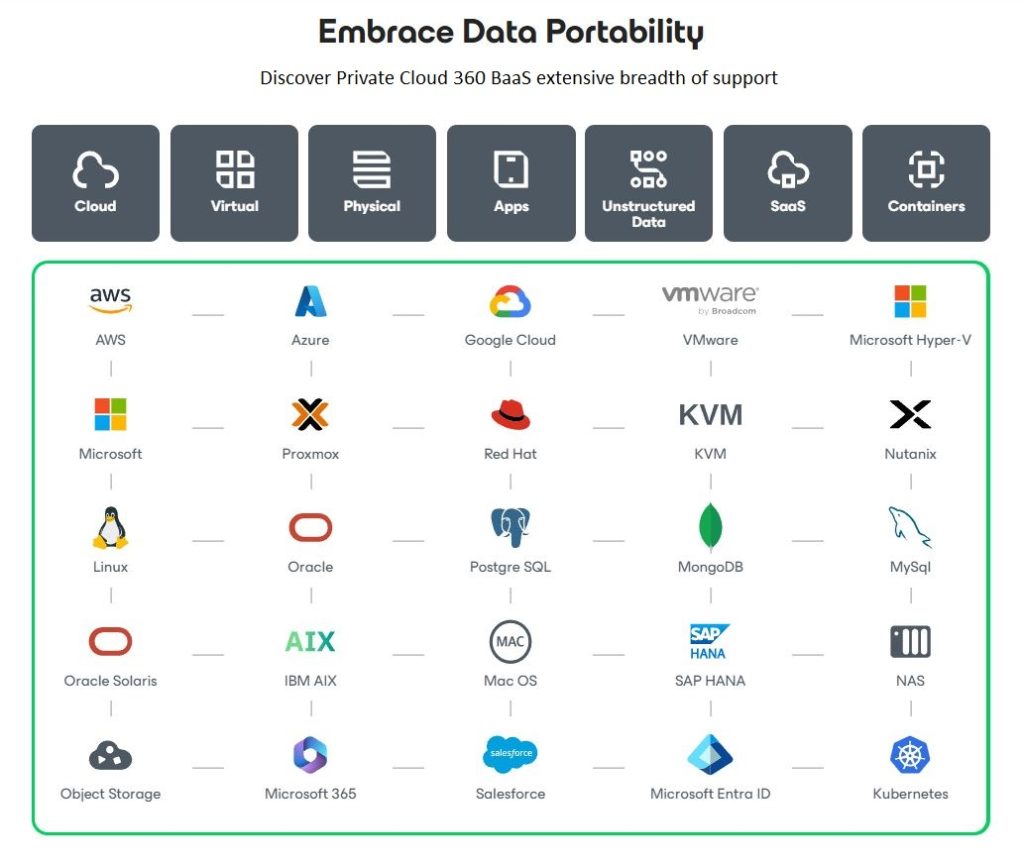 Backup-as-a-Service | Hybrid Cloud Backup & Data Recovery Solution ...